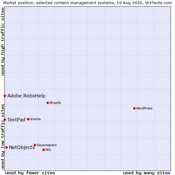 Market position of NetObjects vs. Adobe RoboHelp vs. TextPad