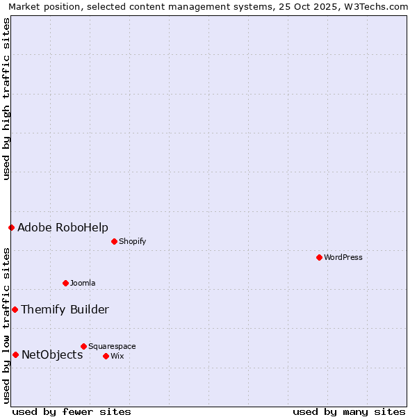 Market position of NetObjects vs. Themify Builder vs. Adobe RoboHelp