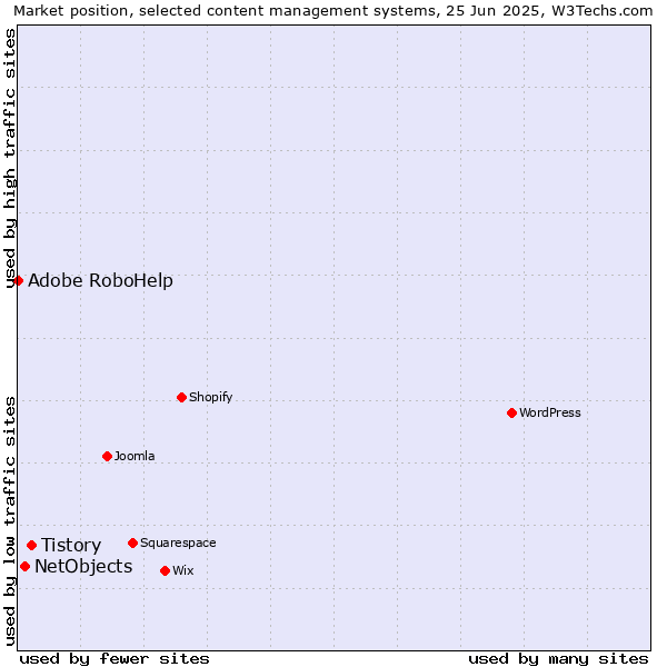 Market position of Tistory vs. NetObjects vs. Adobe RoboHelp
