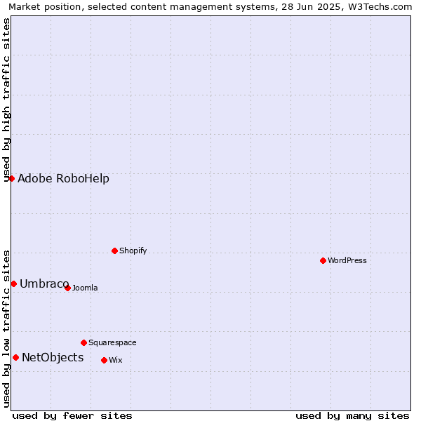 Market position of NetObjects vs. Umbraco vs. Adobe RoboHelp
