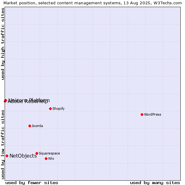 Market position of NetObjects vs. Unicorn Platform vs. Adobe RoboHelp