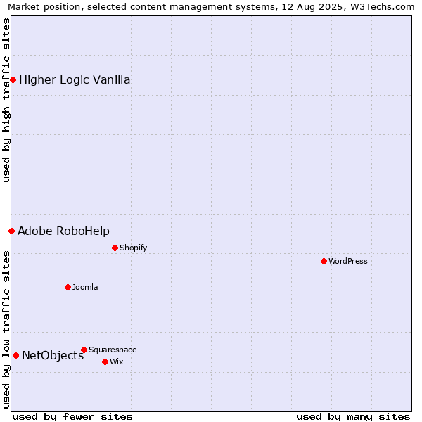 Market position of NetObjects vs. Higher Logic Vanilla vs. Adobe RoboHelp