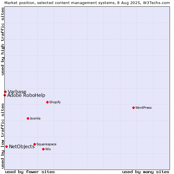 Market position of NetObjects vs. Varbase vs. Adobe RoboHelp