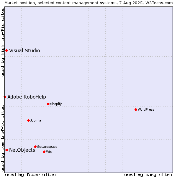 Market position of Visual Studio vs. NetObjects vs. Adobe RoboHelp