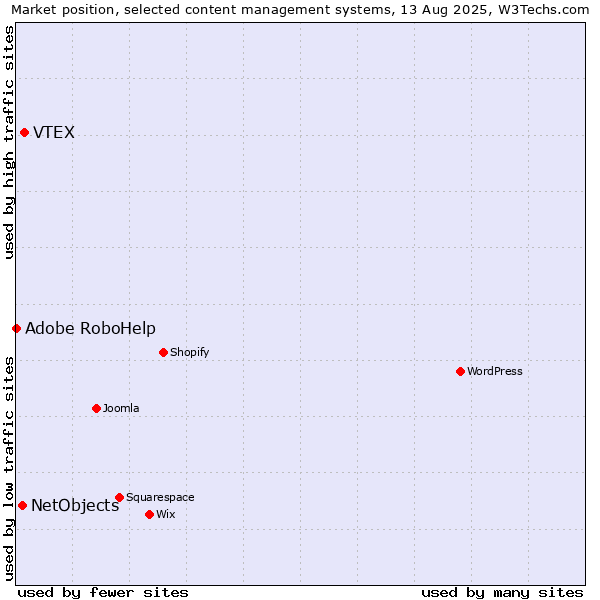 Market position of VTEX vs. NetObjects vs. Adobe RoboHelp