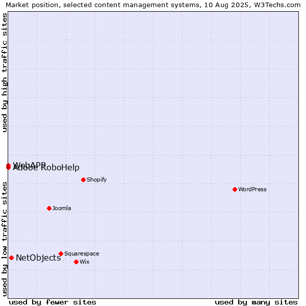 Market position of NetObjects vs. Adobe RoboHelp vs. WebAPP
