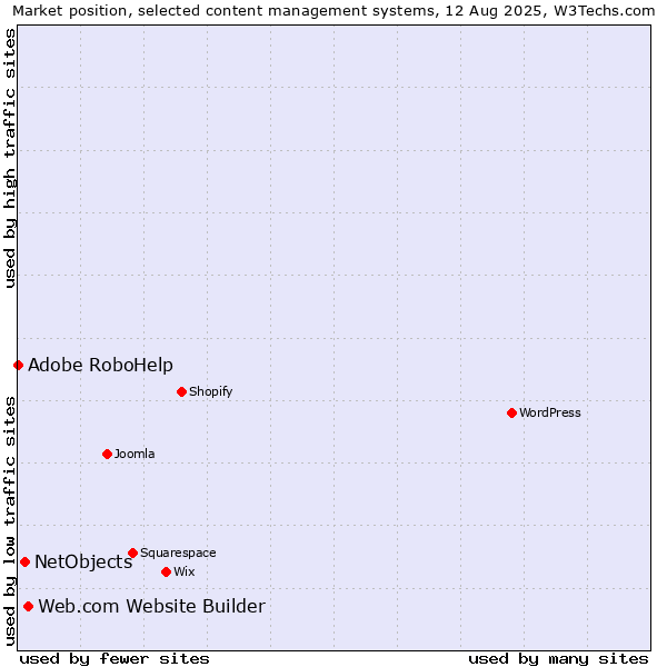 Market position of Web.com Website Builder vs. NetObjects vs. Adobe RoboHelp