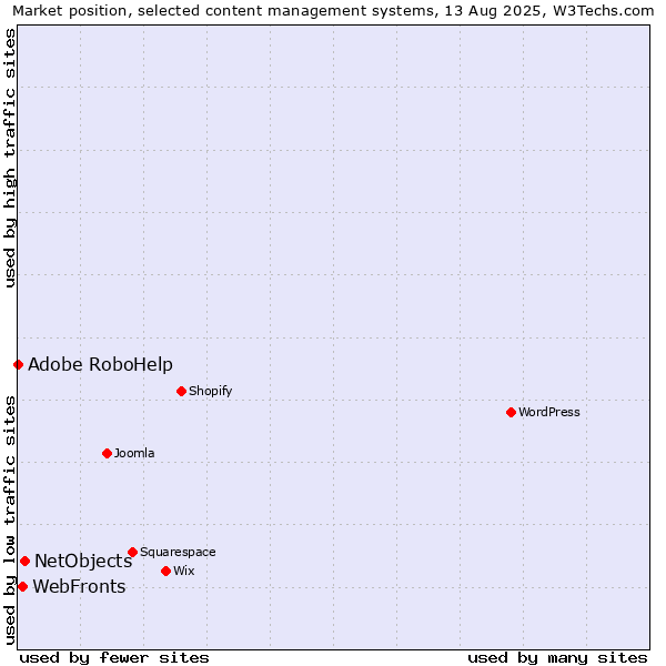 Market position of NetObjects vs. WebFronts vs. Adobe RoboHelp