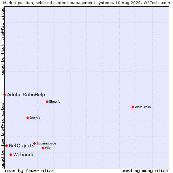 Market position of Webnode vs. NetObjects vs. Adobe RoboHelp