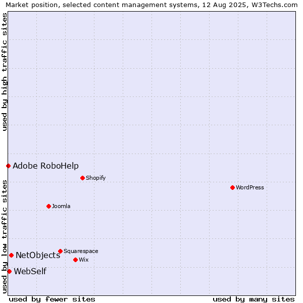Market position of NetObjects vs. WebSelf vs. Adobe RoboHelp