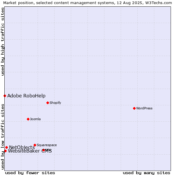 Market position of NetObjects vs. WebsiteBaker CMS vs. Adobe RoboHelp