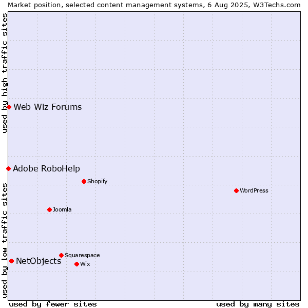 Market position of NetObjects vs. Web Wiz Forums vs. Adobe RoboHelp