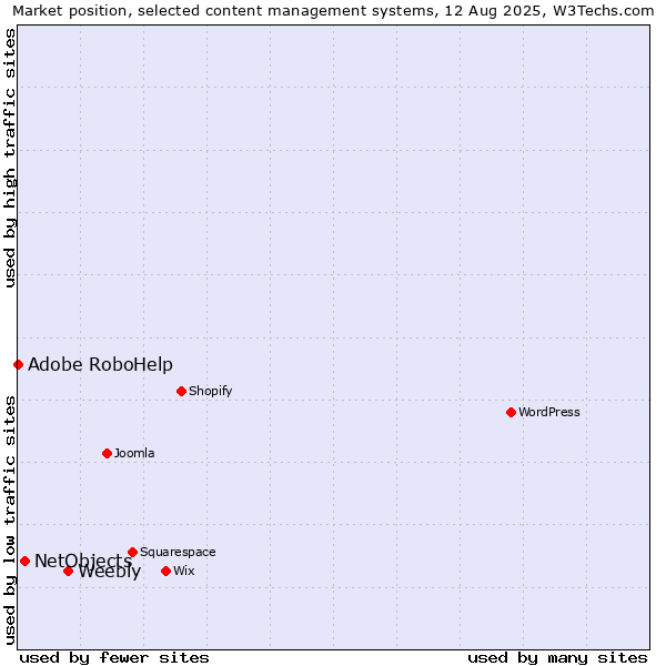 Market position of Weebly vs. NetObjects vs. Adobe RoboHelp