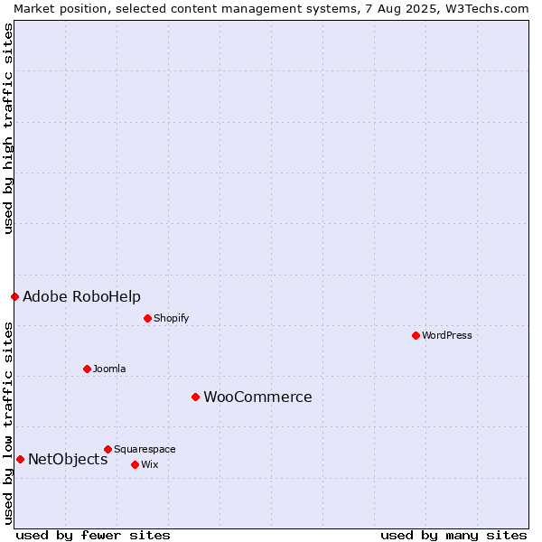 Market position of WooCommerce vs. NetObjects vs. Adobe RoboHelp