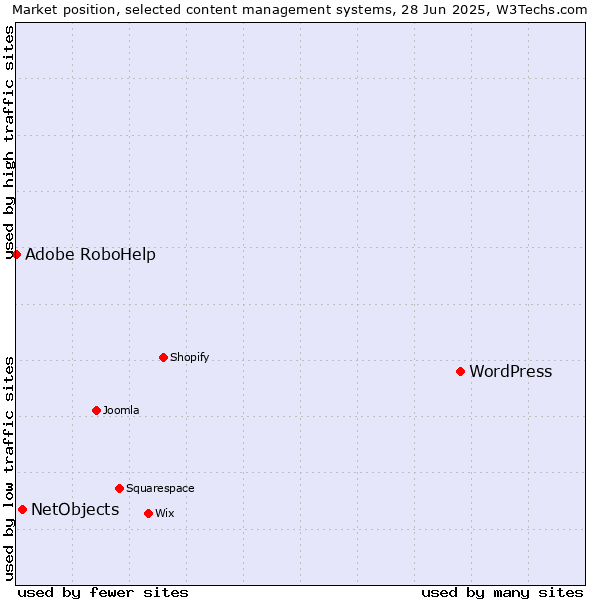 Market position of WordPress vs. NetObjects vs. Adobe RoboHelp