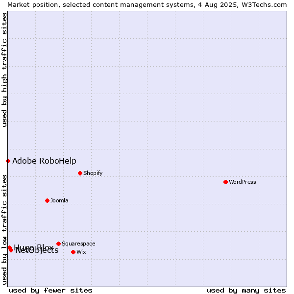 Market position of NetObjects vs. Hugo Blox vs. Adobe RoboHelp