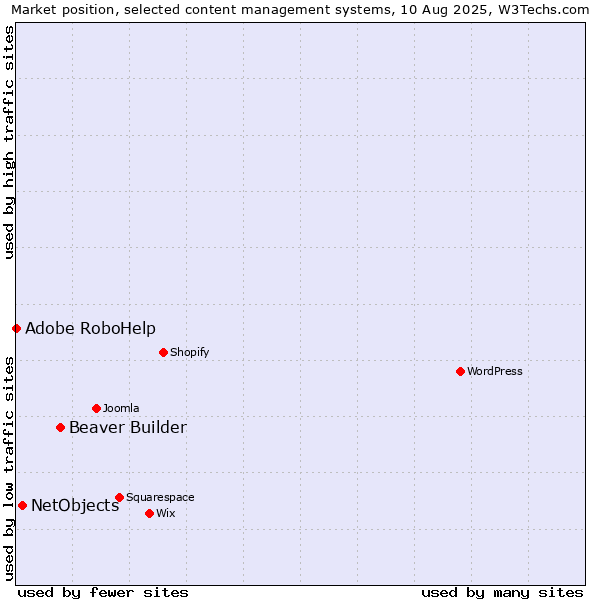 Market position of Beaver Builder vs. NetObjects vs. Adobe RoboHelp