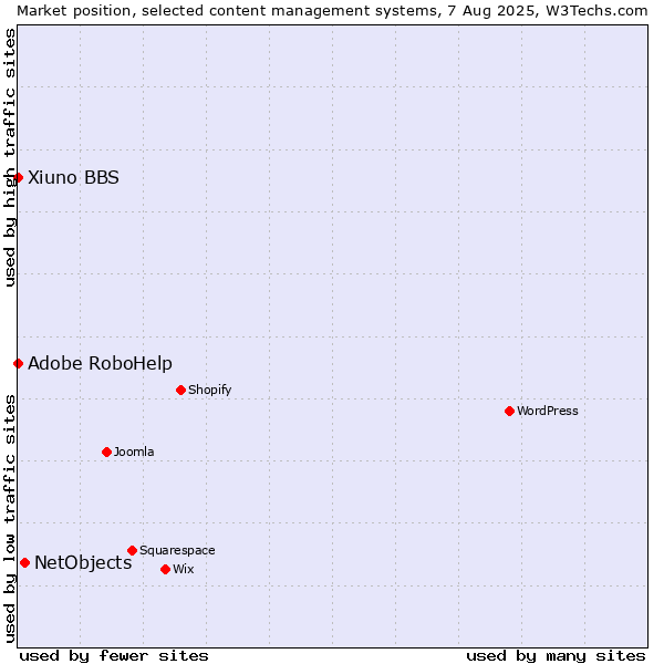 Market position of NetObjects vs. Adobe RoboHelp vs. Xiuno BBS