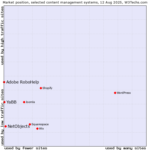 Market position of NetObjects vs. YaBB vs. Adobe RoboHelp