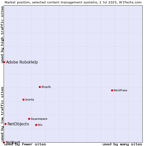 Market position of NetObjects vs. Adobe RoboHelp vs. Yo!Kart