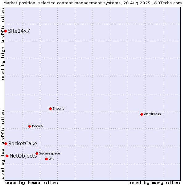 Market position of NetObjects vs. RocketCake vs. Site24x7
