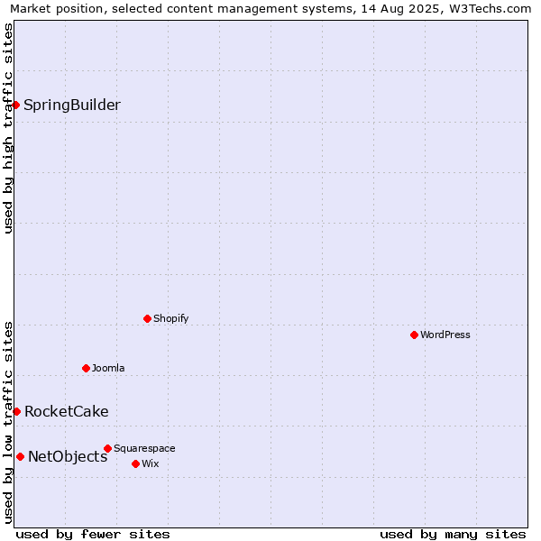 Market position of NetObjects vs. RocketCake vs. SpringBuilder