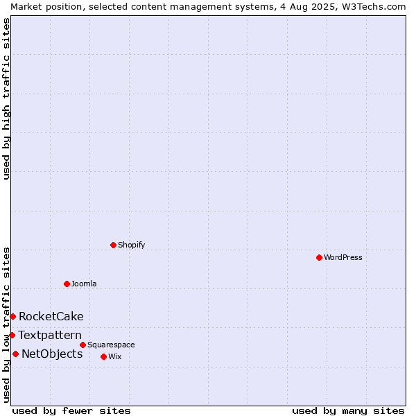 Market position of NetObjects vs. RocketCake vs. Textpattern