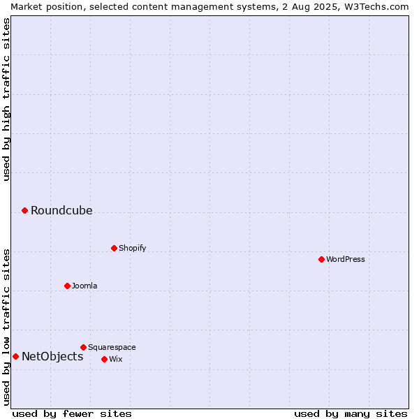 Market position of Roundcube vs. NetObjects
