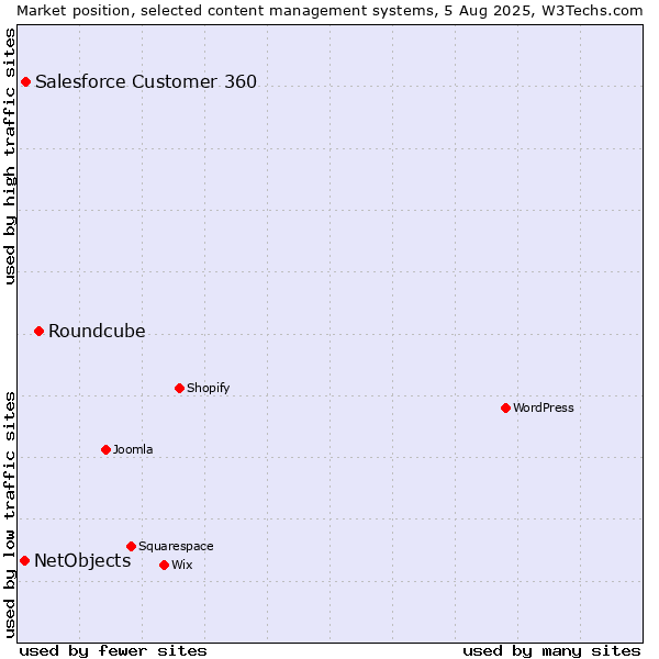 Market position of Roundcube vs. Salesforce Customer 360 vs. NetObjects