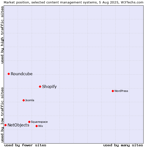 Market position of Shopify vs. Roundcube vs. NetObjects