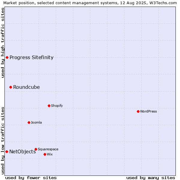 Market position of Roundcube vs. Progress Sitefinity vs. NetObjects