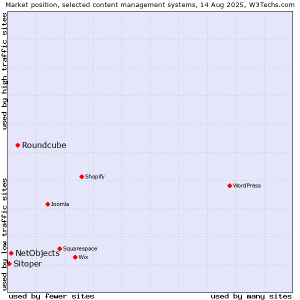 Market position of Roundcube vs. NetObjects vs. Sitoper