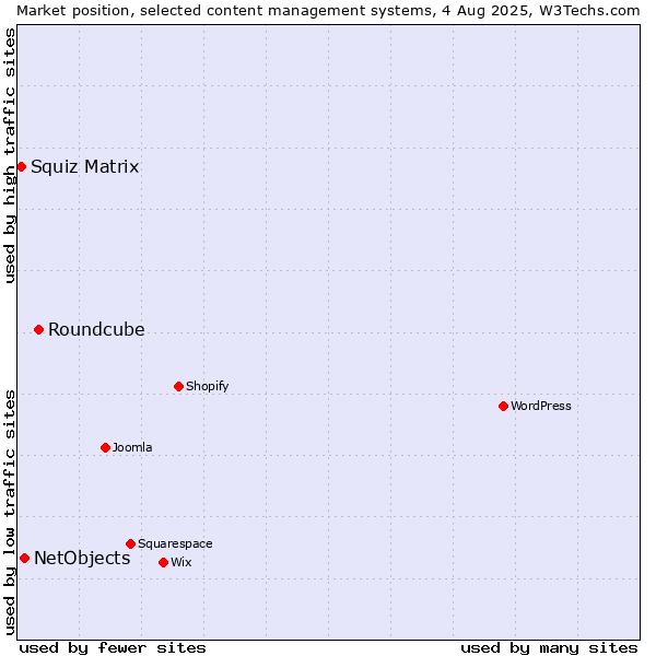 Market position of Roundcube vs. NetObjects vs. Squiz Matrix