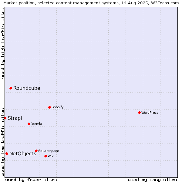 Market position of Roundcube vs. NetObjects vs. Strapi