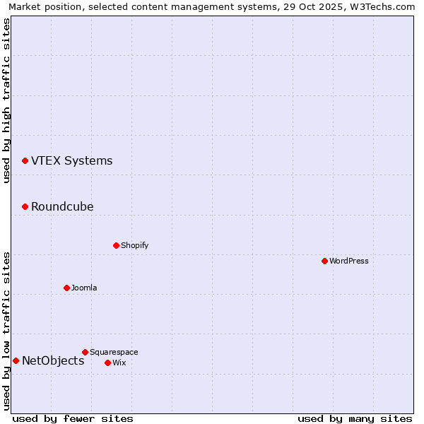 Market position of VTEX Systems vs. Roundcube vs. NetObjects