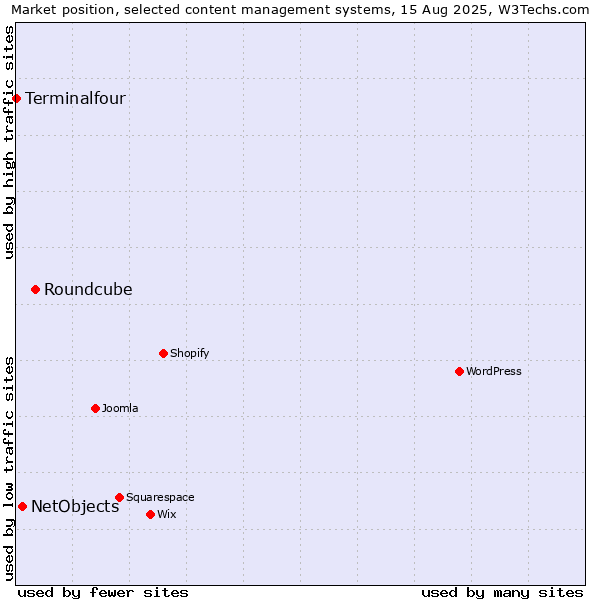 Market position of Roundcube vs. NetObjects vs. Terminalfour