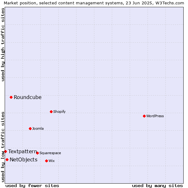 Market position of Roundcube vs. NetObjects vs. Textpattern