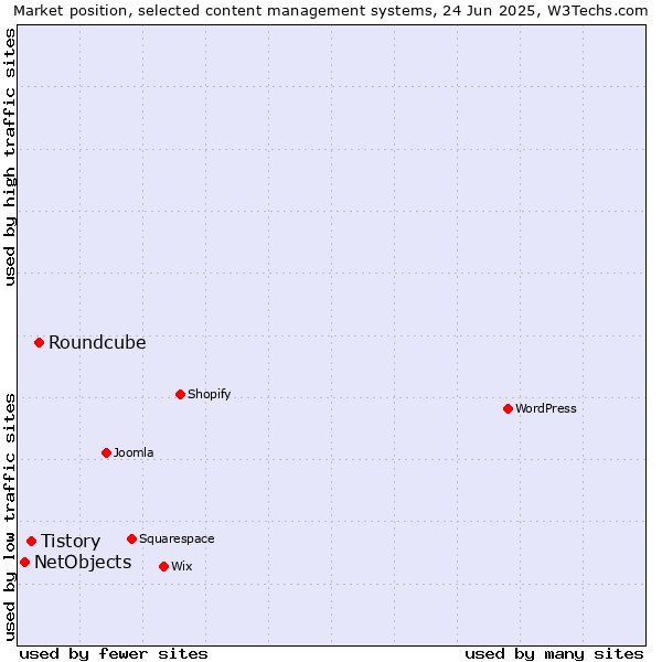 Market position of Roundcube vs. Tistory vs. NetObjects