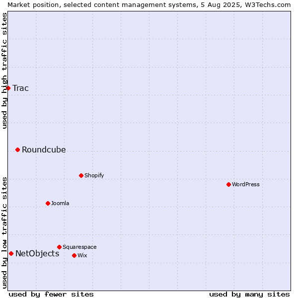 Market position of Roundcube vs. NetObjects vs. Trac