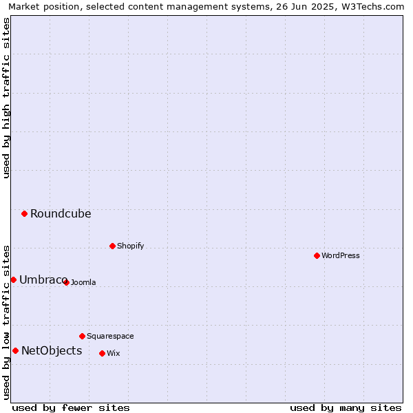 Market position of Roundcube vs. NetObjects vs. Umbraco