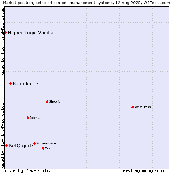 Market position of Roundcube vs. NetObjects vs. Higher Logic Vanilla