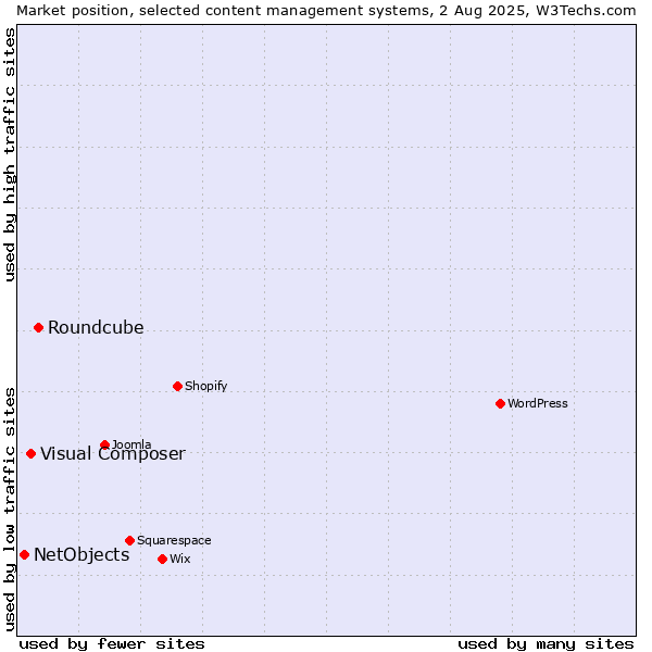 Market position of Roundcube vs. Visual Composer vs. NetObjects