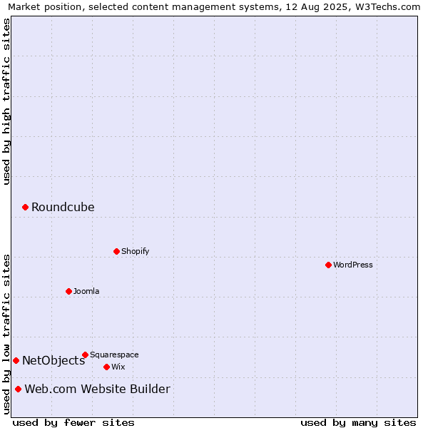 Market position of Roundcube vs. Web.com Website Builder vs. NetObjects