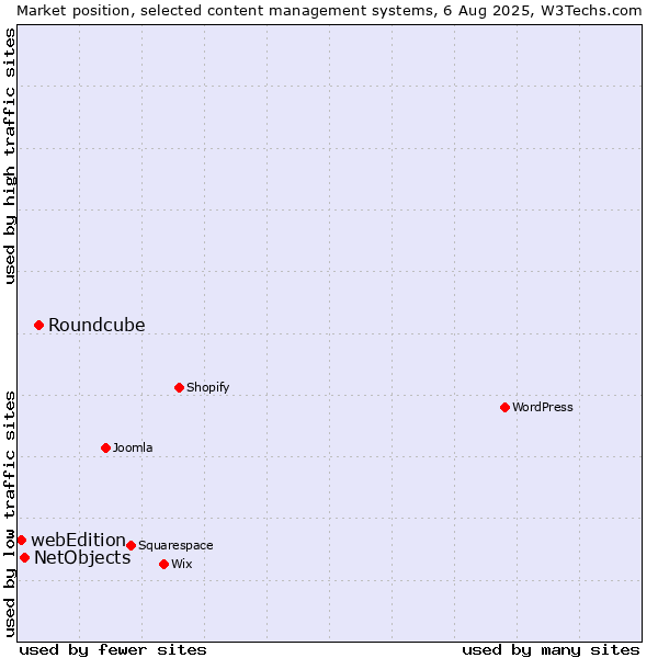 Market position of Roundcube vs. NetObjects vs. webEdition