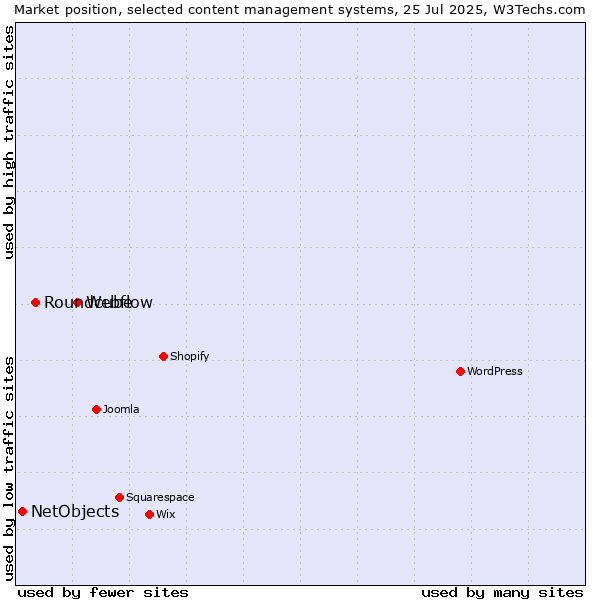 Market position of Webflow vs. Roundcube vs. NetObjects