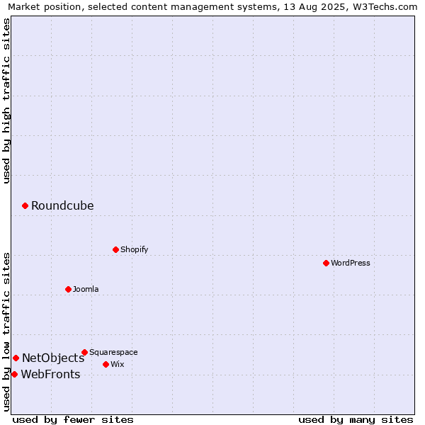 Market position of Roundcube vs. NetObjects vs. WebFronts