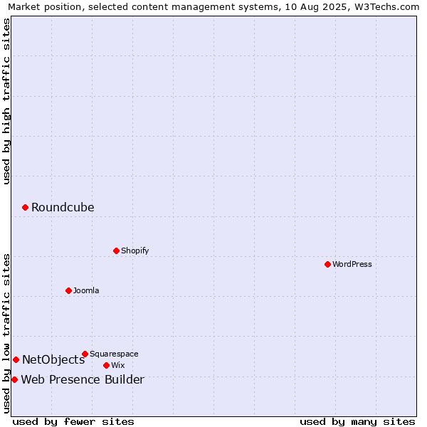 Market position of Roundcube vs. NetObjects vs. Web Presence Builder