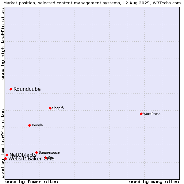 Market position of Roundcube vs. NetObjects vs. WebsiteBaker CMS