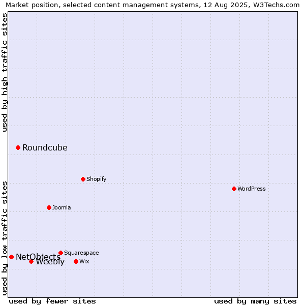 Market position of Weebly vs. Roundcube vs. NetObjects