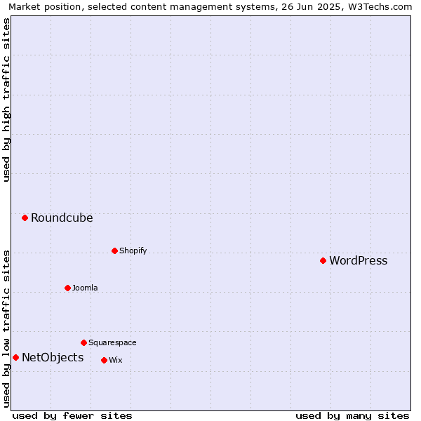 Market position of WordPress vs. Roundcube vs. NetObjects